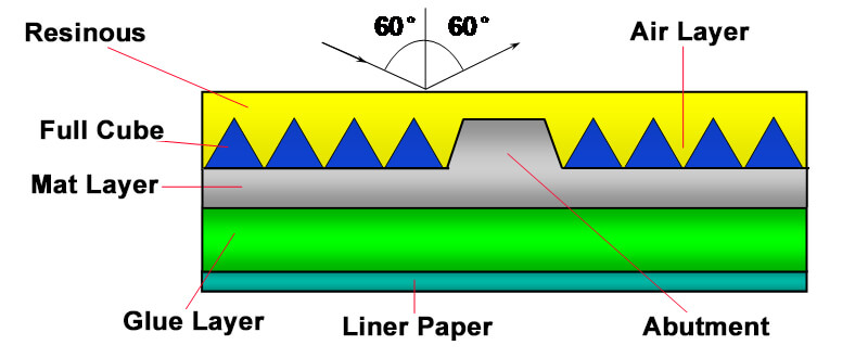 Fig. 10 Schematic diagram of the structure of the prismatic structure reflective film