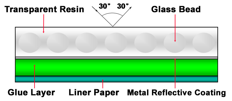 Fig. 3 - Structural diagram of lens-embedded reflective film