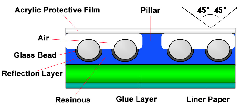 Fig. 4 Structure of high intensity grade reflective sheeting