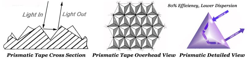 Fig.4 - Prismatic Reflective Tape Working Principle