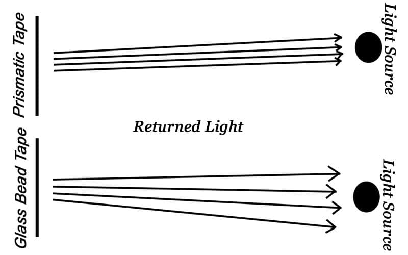 Fig.7 Schematically of Glass Beads and Prismatic Reflective Tape Reflect Light