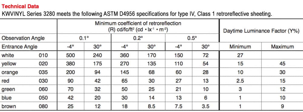 KWVINYL Series 3280 meets the following ASTM D4956 specifications for type IV, Class 1 retroreflective sheeting
