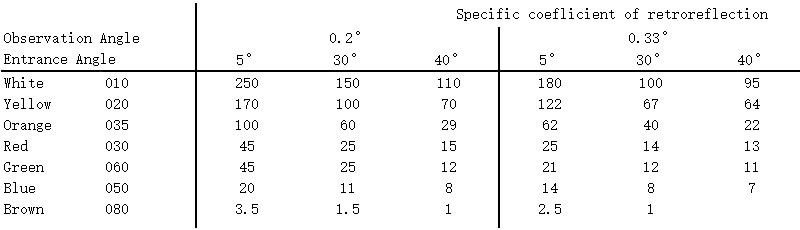 Table 3 Specific coeflicient of retroreflection
